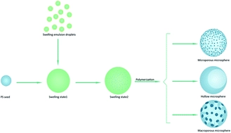 Preparation of morphology-controllable PGMA-DVB microspheres by introducing Span 80 into seed emulsion polymerization