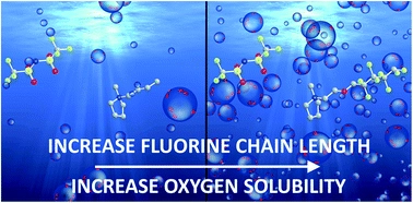 Fluorine-functionalized ionic liquids with high oxygen solubility