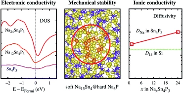 The origin of excellent rate and cycle performance of Sn4P3 binary electrodes for sodium-ion batteries