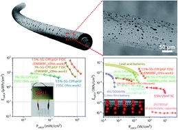 Hierarchically porous sheath-core graphene-based fiber-shaped supercapacitors with high energy density