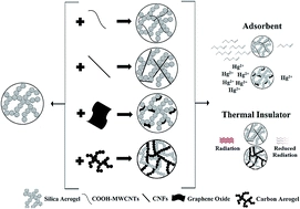 Advances in carbon nanostructure-silica aerogel composites: a review