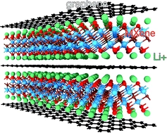 MXenes/graphene heterostructures for Li battery applications: a first principles study