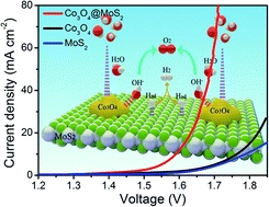 Mutually beneficial Co3O4@MoS2 heterostructures as a highly efficient bifunctional catalyst for electrochemical overall water splitting