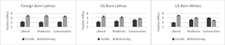 Local policy proposals can bridge Latino and (most) white Americans’ response to immigration [Psychological and Cognitive Sciences]