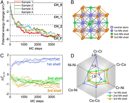 Tunable stacking fault energies by tailoring local chemical order in CrCoNi medium-entropy alloys [Engineering]