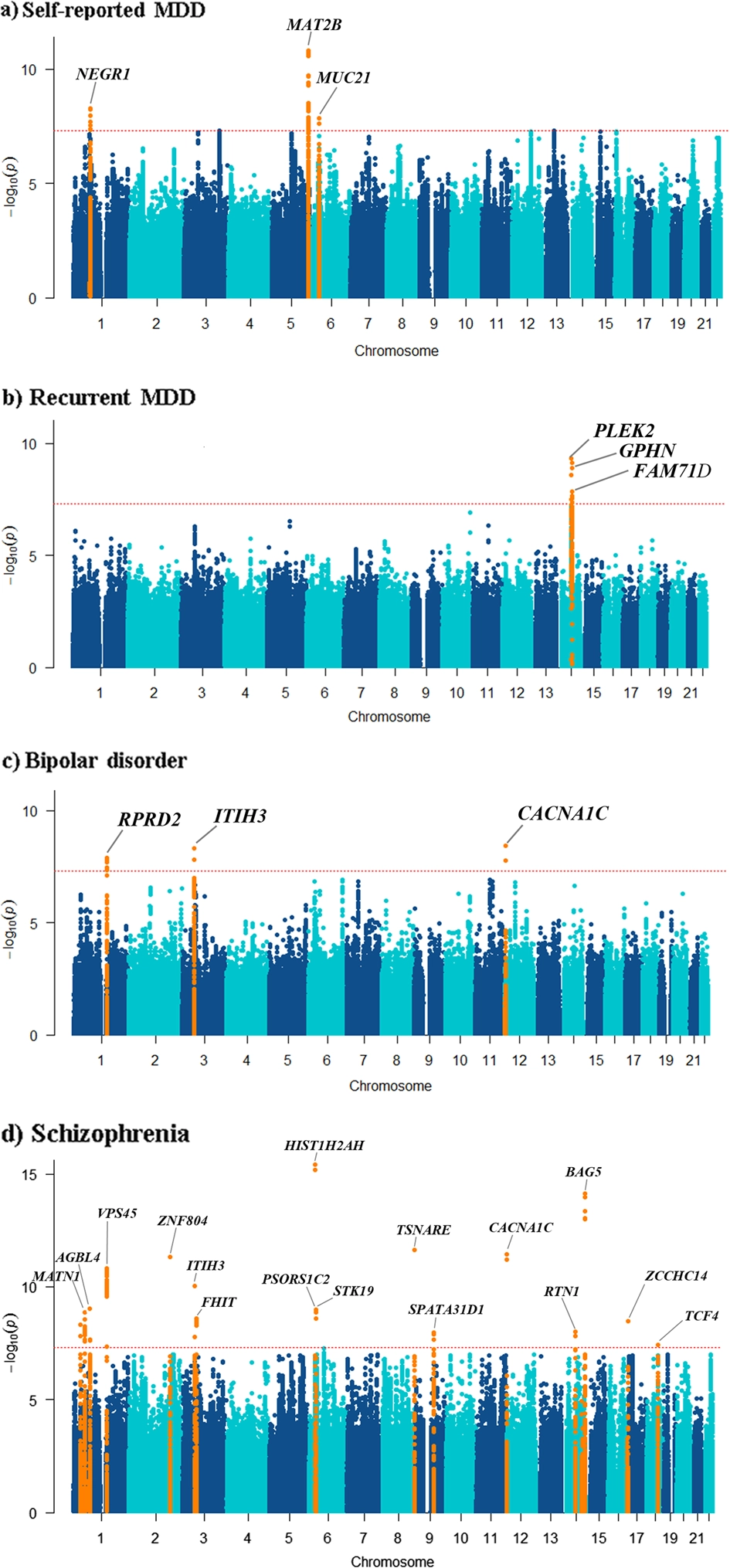 Bivariate genome-wide association analyses of the broad depression phenotype combined with major depressive disorder, bipolar disorder or schizophrenia reveal eight novel genetic loci for depression