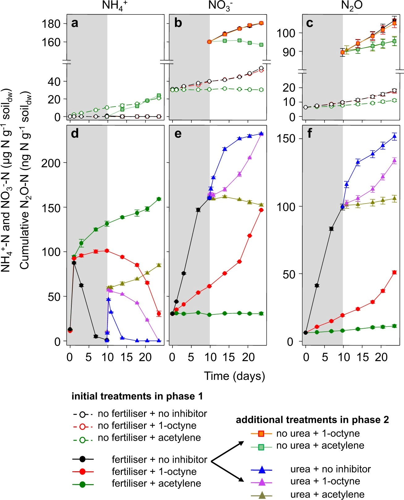 The consequences of niche and physiological differentiation of archaeal and bacterial ammonia oxidisers for nitrous oxide emissions