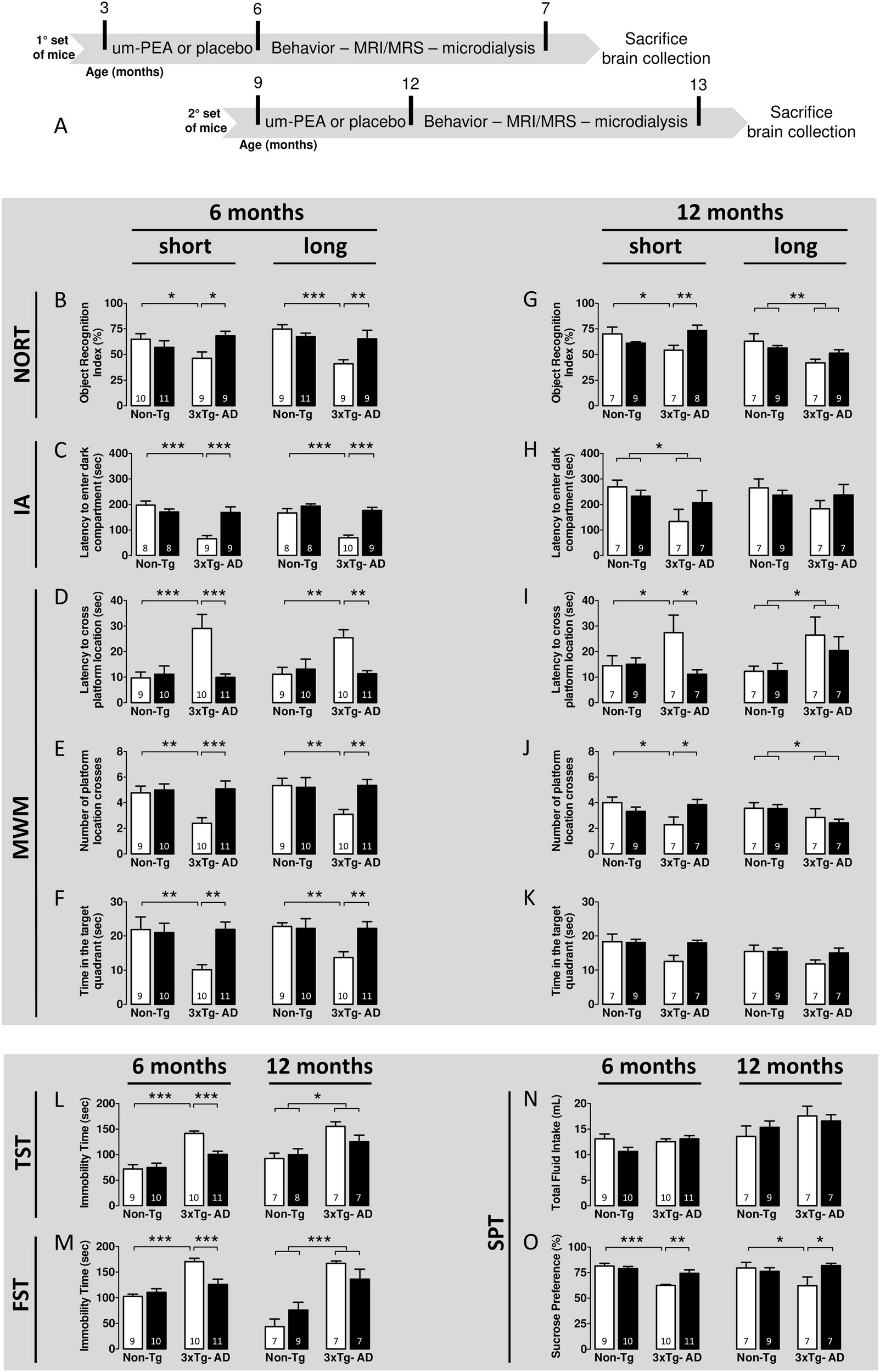 Ultramicronized palmitoylethanolamide rescues learning and memory impairments in a triple transgenic mouse model of Alzheimer’s disease by exerting anti-inflammatory and neuroprotective effects