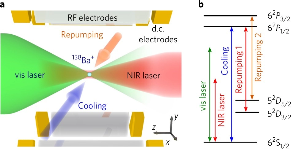 Long lifetimes and effective isolation of ions in optical and electrostatic traps