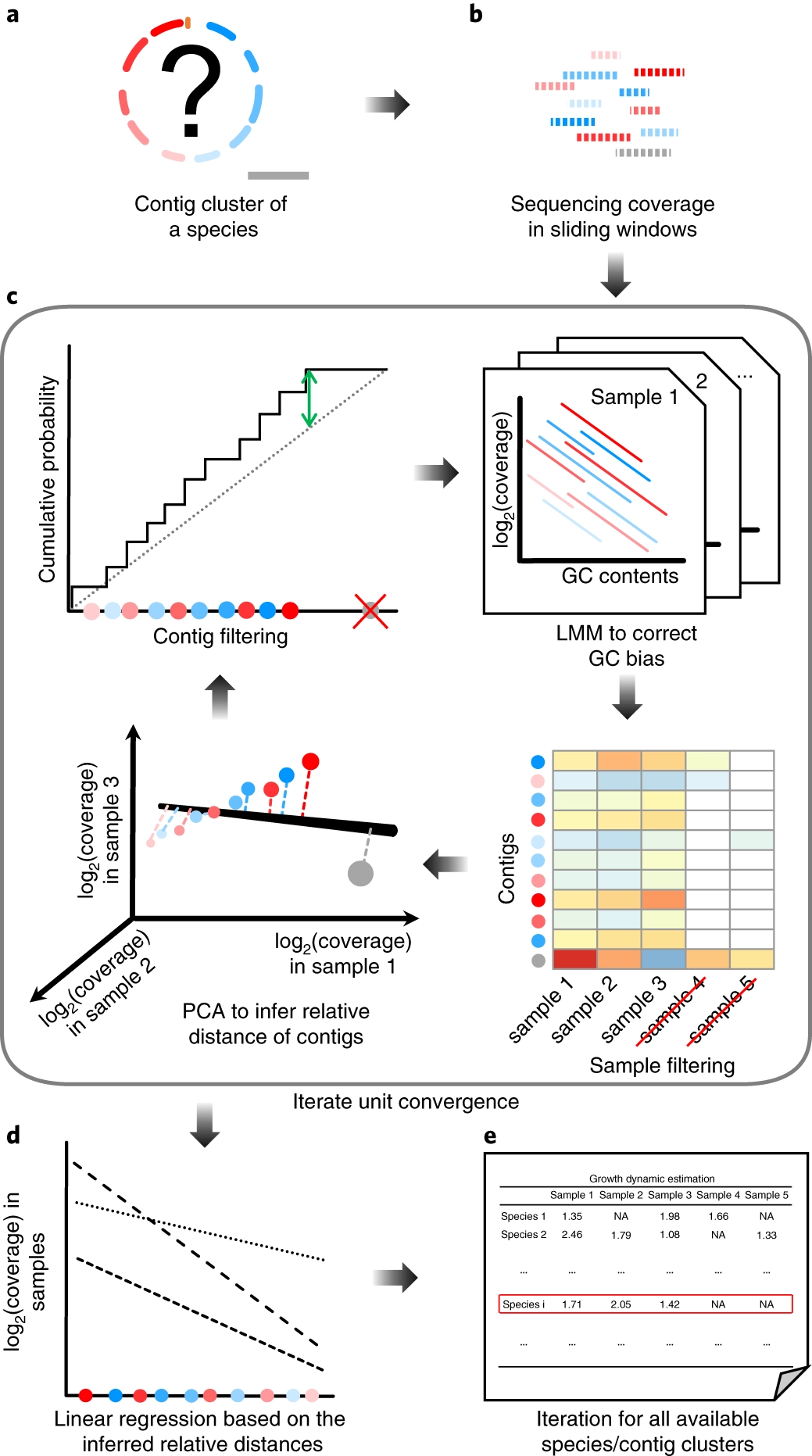 Quantifying and comparing bacterial growth dynamics in multiple metagenomic samples