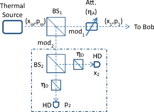 Passive state preparation in the Gaussian-modulated coherent-states quantum key distribution