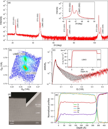 Upper limit for the effect of elastic bending stress on the saturation magnetization of $\mathrm{L}{\mathrm{a}}_{0.8}\mathrm{S}{\mathrm{r}}_{0.2}\mathrm{Mn}{\mathrm{O}}_{3}$