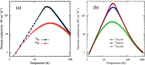 Low-temperature thermal rectification by tailoring isotope distributions