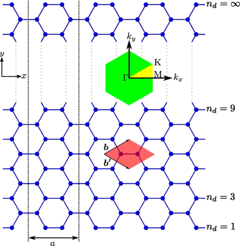 Franz-Keldysh effect and electric field-induced second harmonic generation in graphene: From one-dimensional nanoribbons to two-dimensional sheet