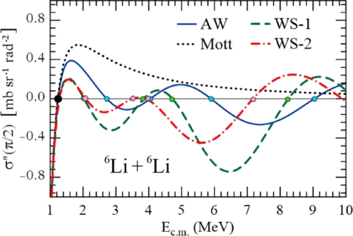 Scattering and fusion of identical heavy ions with arbitrary spin