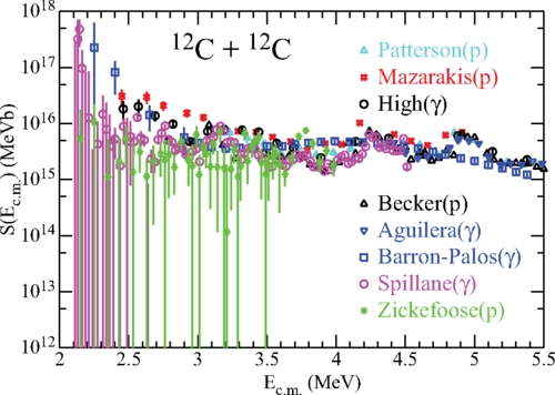 Reaction rate for carbon burning in massive stars