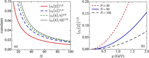 Elliptic flow coefficients from transverse momentum conservation