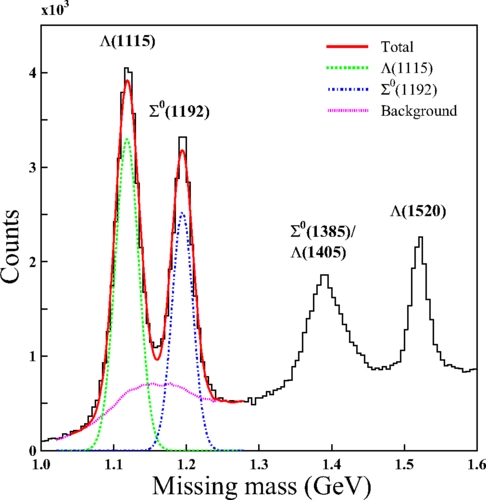 Photoproduction of $\mathrm{Λ}$ and ${\mathrm{Σ}}^{0}$ hyperons off protons with linearly polarized photons at ${E}_{γ}=1.5–3.0$ GeV