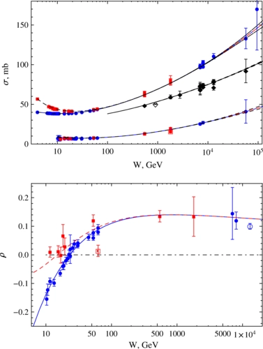 Eikonal and asymptotic fits to high-energy data for $σ$, $ρ$, and $B$: An update with curvature corrections