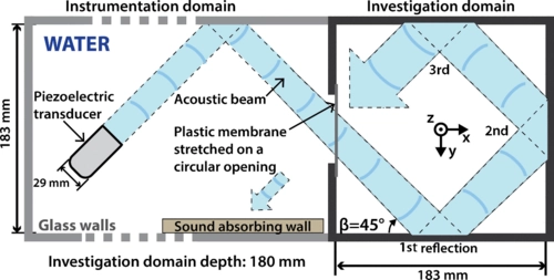 From flying wheel to square flow: Dynamics of a flow driven by acoustic forcing