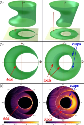 Higher-Dimensional Caustics in Nonlinear Compton Scattering