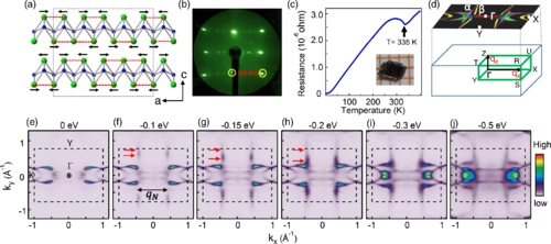 Evidence for a Quasi-One-Dimensional Charge Density Wave in CuTe by Angle-Resolved Photoemission Spectroscopy
