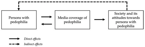 IJERPH, Vol. 19, Pages 9356: Media Coverage of Pedophilia and Its Impact on Help-Seeking Persons with Pedophilia in Germany—A Focus Group Study