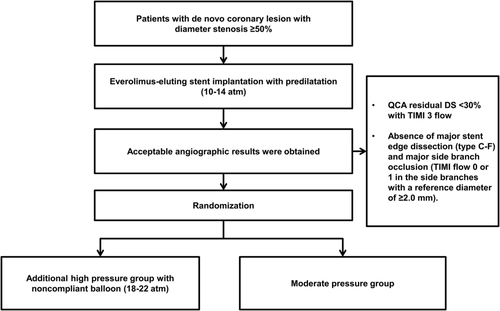 Additional postdilatation using noncompliant balloons after everolimus‐eluting stent implantation: Results of the PRESS trial