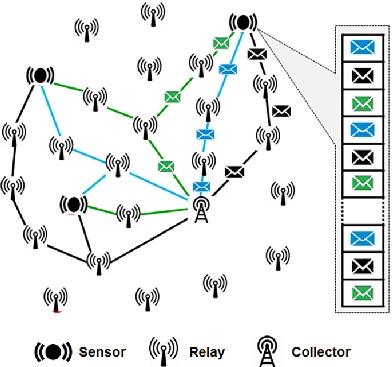 Load balancing approach for heterogeneous 2‐tiered wireless sensor networks