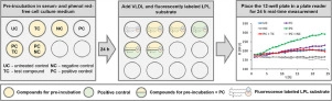 Simple and rapid real-time monitoring of LPL activity <em>in vitro</em>