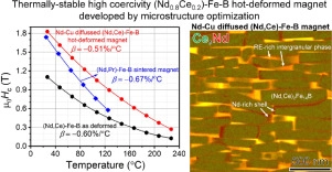Thermally-stable high coercivity Ce-substituted hot-deformed magnets with 20% Nd reduction