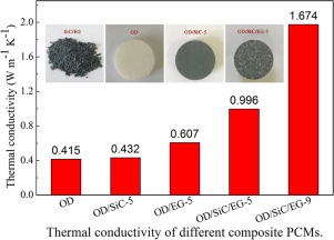 Effect of nano-SiC on thermal properties of expanded graphite/1-octadecanol composite materials for thermal energy storage