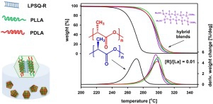 Hybrid SC-polylactide/poly(silsesquioxane) blends of improved thermal stability