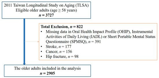 IJERPH, Vol. 17, Pages 1997: Prediction of Frailty and Dementia Using Oral Health Impact Profile from a Population-Based Survey