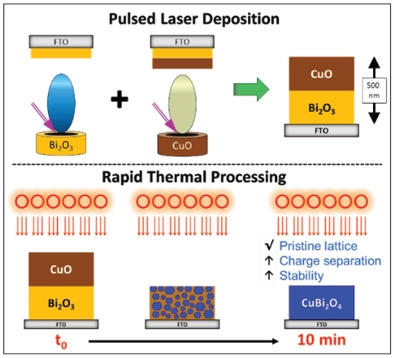 Pure CuBi2O4 Photoelectrodes with Increased Stability by Rapid Thermal Processing of Bi2O3/CuO Grown by Pulsed Laser Deposition