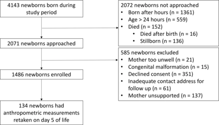 Anthropometric measures that identify premature and low birth weight newborns in Ethiopia: a cross-sectional study with community follow-up