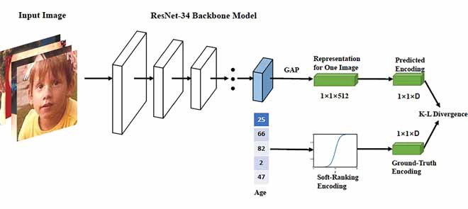 Deep-feature encoding-based discriminative model for age-invariant