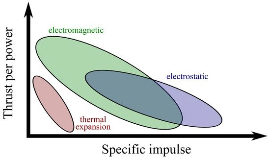 Future Directions for Electric Propulsion Research