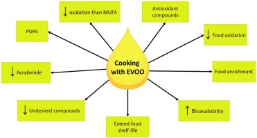 Cooking with extra-virgin olive oil: A mixture of food components to prevent oxidation and degradation